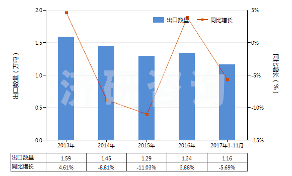 2013-2017年11月中國堿性染料及以其為基本成分的制品(HS32041300)出口量及增速統(tǒng)計(jì)